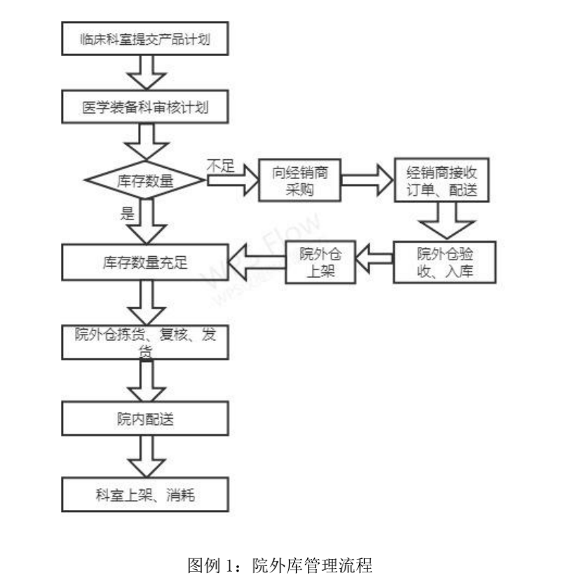为什么限用高耗材一文读懂 ｜ 医用耗材SPD管理中的采购、供应、联动如何进行？_https://www.jmylbn.com_新闻资讯_第1张